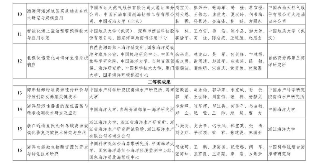 自然资源部2019年度国土资源、测绘、海洋科学技术奖获奖成果名单来啦