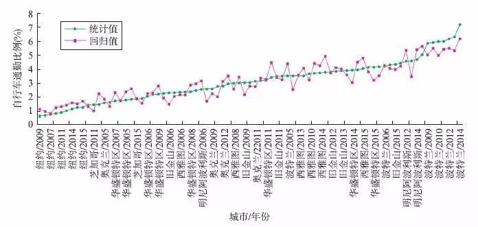 【文章精选】杨琪瑶 蔡军 黄建中| 面向出行品质提升的自行车路网规划与设计策略研究| 2019年第6期