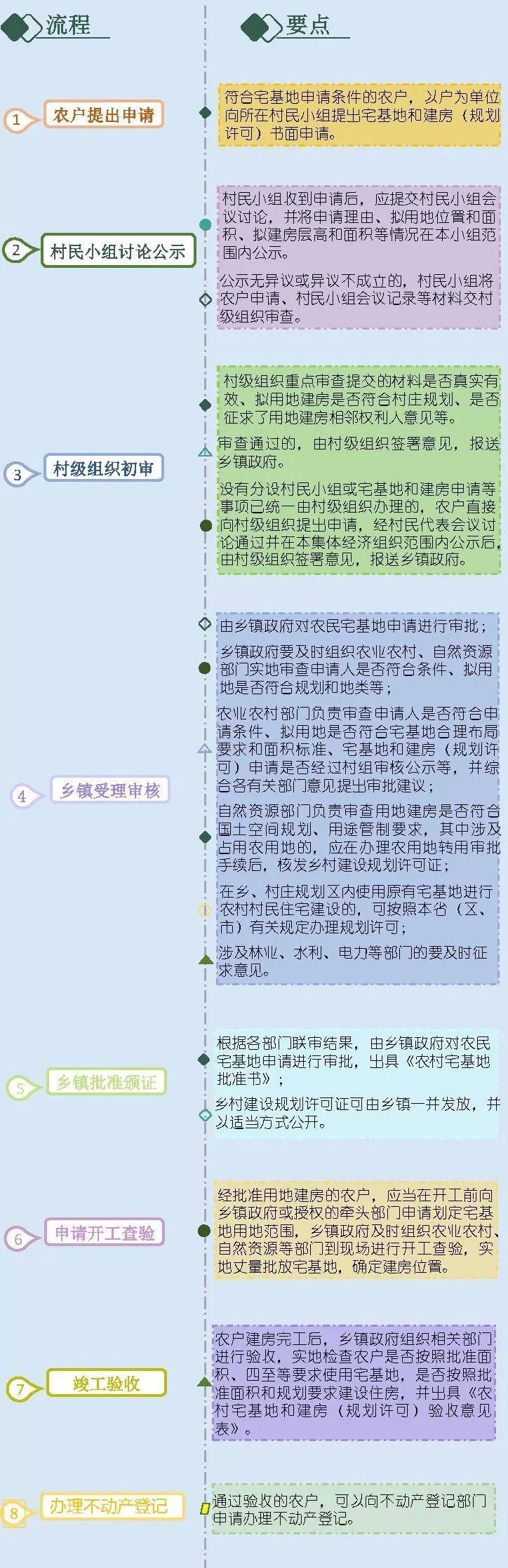 政策解读︱一图看懂农村宅基地用地建房申请