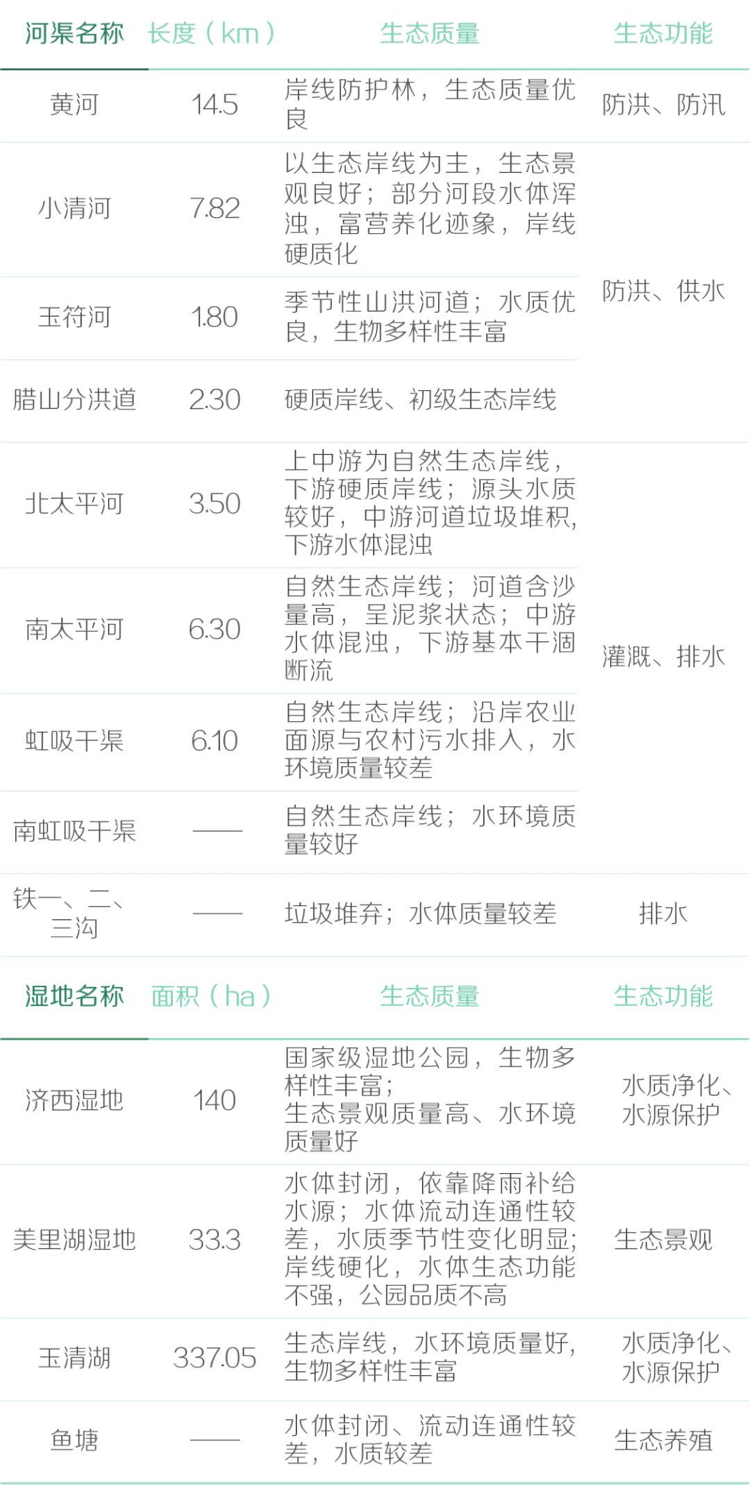 基于生态修复视角的城市蓝绿空间规划策略研究