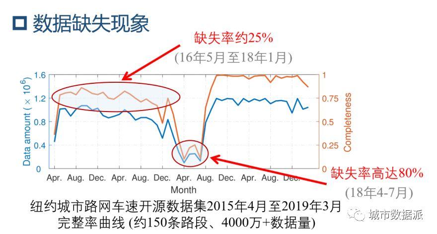 【投稿】交通数据缺失值怎么办?开源项目帮你修复(数据+代码)丨城市数据派 【投稿】交通数据缺失值怎么办?开源项目帮你修复(数据+代码)丨城市数据派