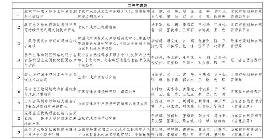 自然资源部2019年度国土资源、测绘、海洋科学技术奖获奖成果名单来啦
