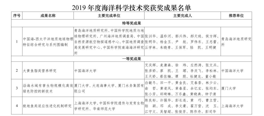 自然资源部2019年度国土资源、测绘、海洋科学技术奖获奖成果名单来啦
