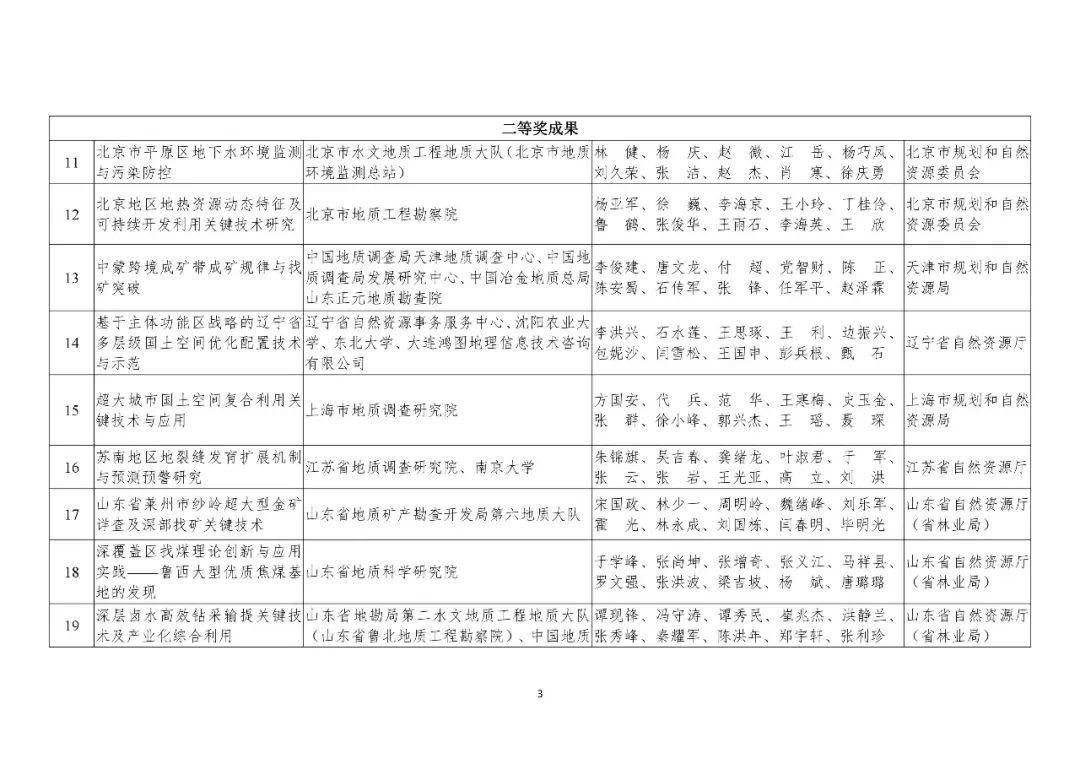 共200项！2019年度国土资源、测绘、海洋科学技术奖获奖成果名单公布