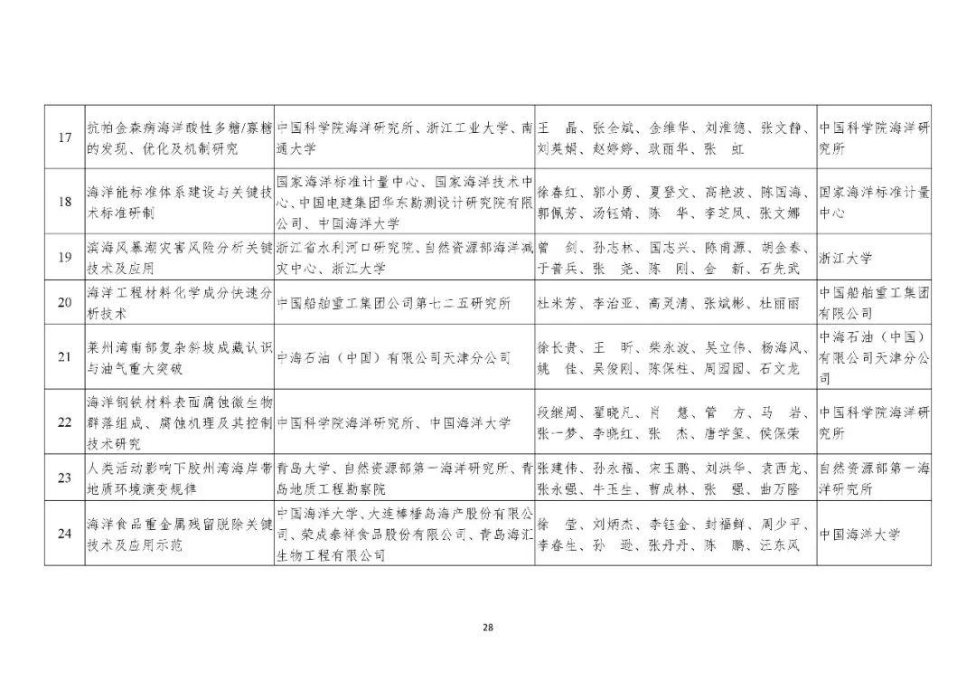 共200项！2019年度国土资源、测绘、海洋科学技术奖获奖成果名单公布