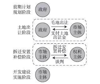 【文章精选】林辰芳 杜雁 岳隽 王嘉| 多元主体协同合作的城市更新机制研究——以深圳为例| 2019年第6期
