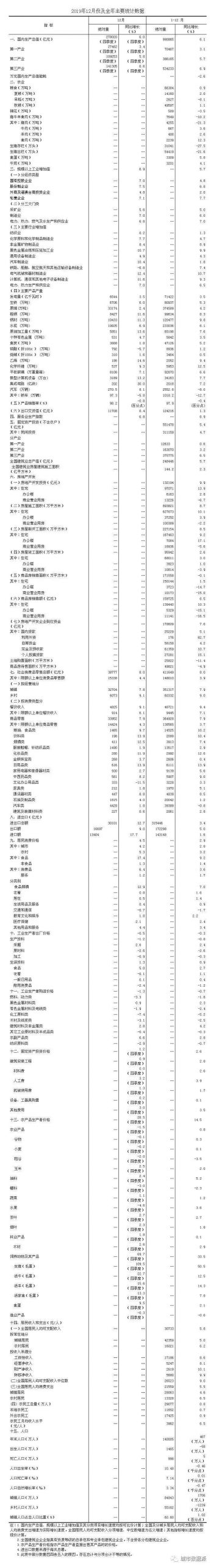 用数据总结祖国的2019年，人均GDP首次突破1万美元！丨城市数据派