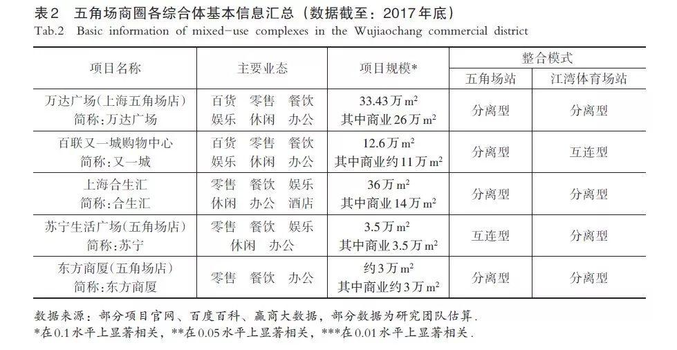 【文章精选】王桢栋 邬梦昊 戴晓玲 方家 扈龑喆| 城市综合体与城市步行及地铁系统的整合模式研究| 2019年6期