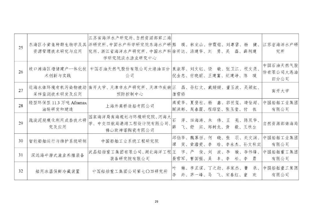 共200项！2019年度国土资源、测绘、海洋科学技术奖获奖成果名单公布