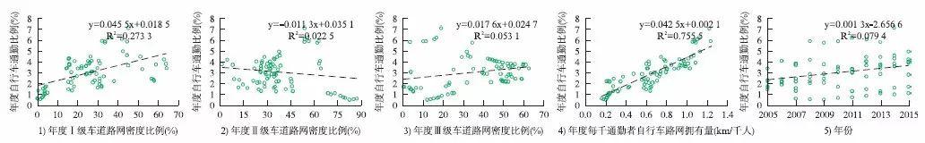 【文章精选】杨琪瑶 蔡军 黄建中| 面向出行品质提升的自行车路网规划与设计策略研究| 2019年第6期