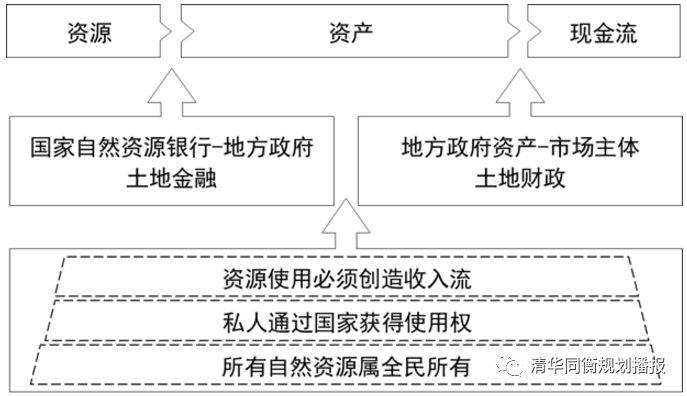 赵燕菁:论国土空间规划的基本架构 赵燕菁:论国土空间规划的基本架构