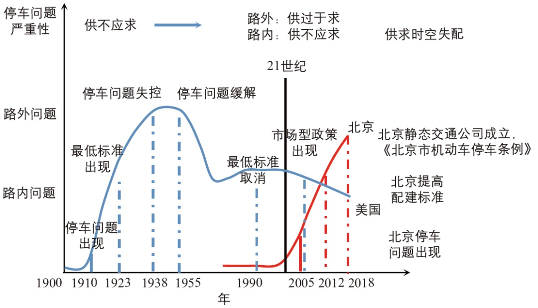 期刊精粹 | 从管制到市场:市场主导型停车政策的文献综述【2019.6期】 期刊精粹 | 从管制到市场:市场主导型停车政策的文献综述【2019.6期】