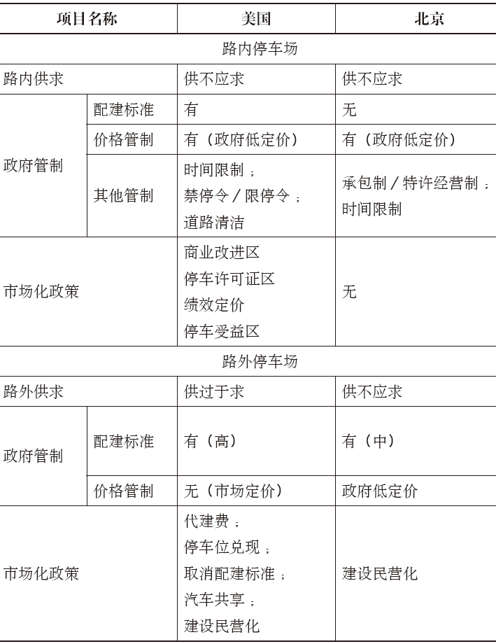 期刊精粹 | 从管制到市场：市场主导型停车政策的文献综述【2019.6期】