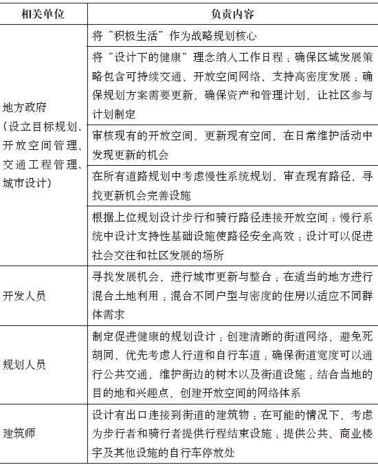 期刊精粹 | 促进积极生活的城市设计导则：欧美国家经验【2019.6期】