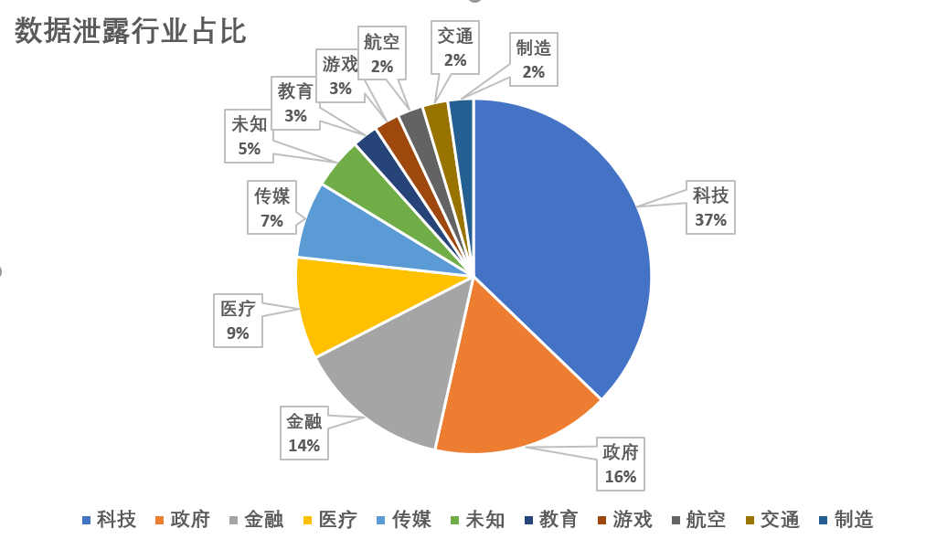 盘点：2019年最大的10起数据泄露事件丨城市数据派