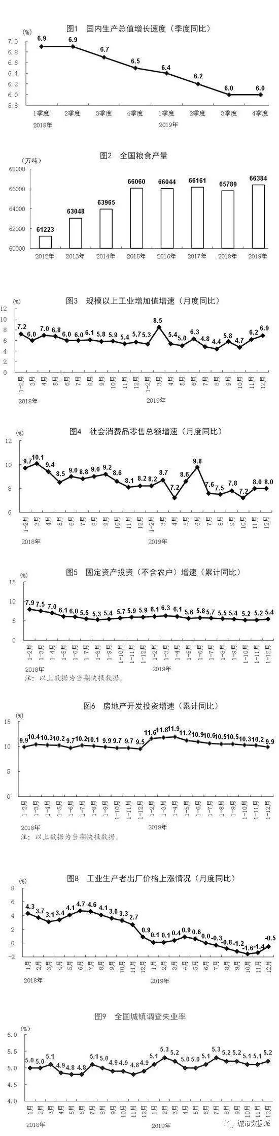 用数据总结祖国的2019年，人均GDP首次突破1万美元！丨城市数据派