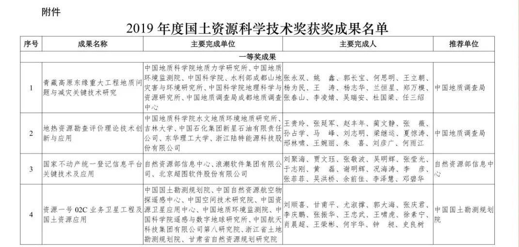 自然资源部2019年度国土资源、测绘、海洋科学技术奖获奖成果名单来啦