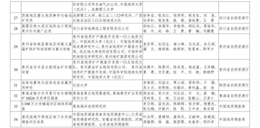 自然资源部2019年度国土资源、测绘、海洋科学技术奖获奖成果名单来啦