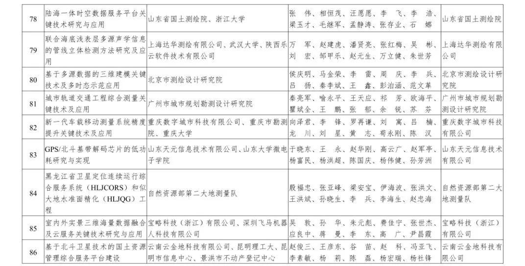 自然资源部2019年度国土资源、测绘、海洋科学技术奖获奖成果名单来啦