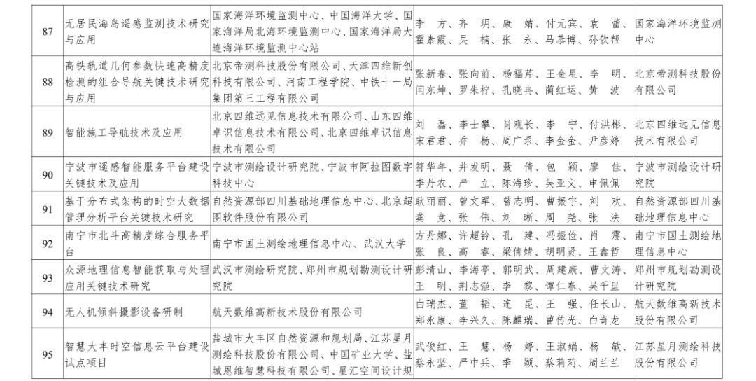 自然资源部2019年度国土资源、测绘、海洋科学技术奖获奖成果名单来啦