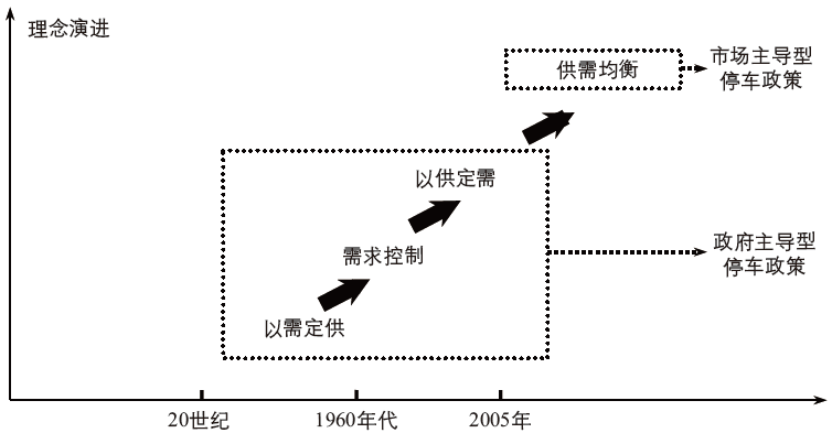 期刊精粹 | 从管制到市场:市场主导型停车政策的文献综述【2019.6期】 期刊精粹 | 从管制到市场:市场主导型停车政策的文献综述【2019.6期】