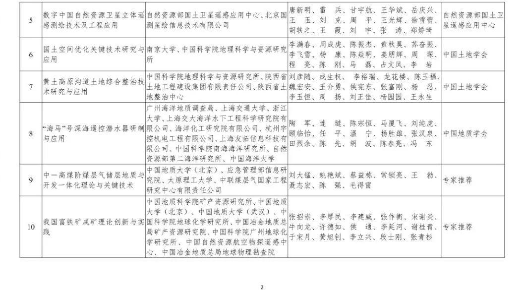自然资源部2019年度国土资源、测绘、海洋科学技术奖获奖成果名单来啦