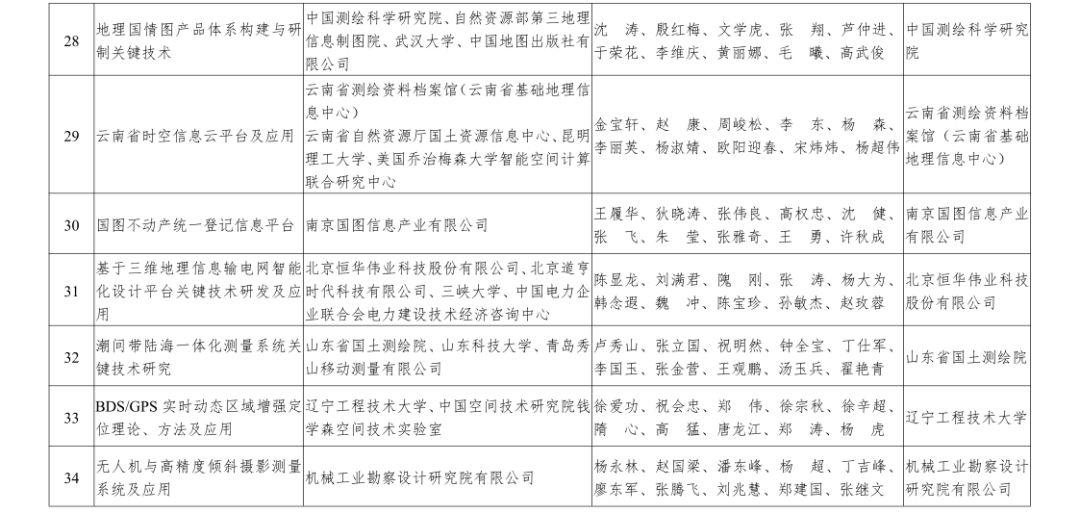 自然资源部2019年度国土资源、测绘、海洋科学技术奖获奖成果名单来啦