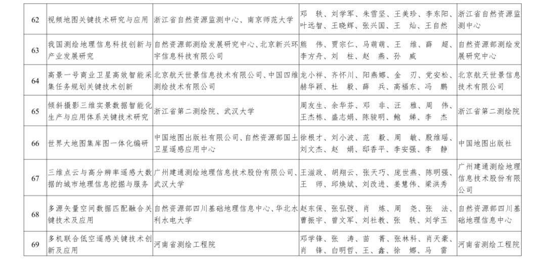 自然资源部2019年度国土资源、测绘、海洋科学技术奖获奖成果名单来啦
