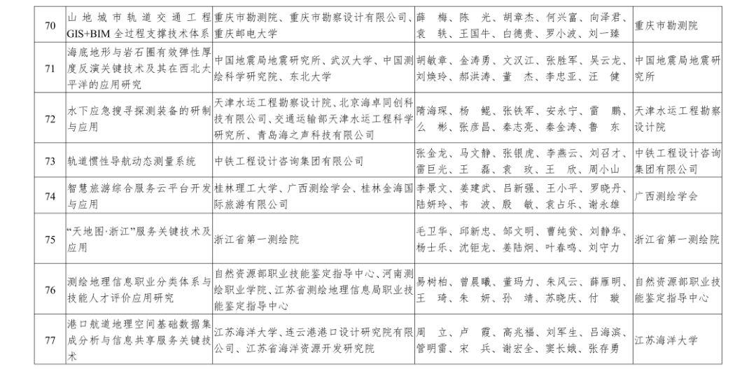 自然资源部2019年度国土资源、测绘、海洋科学技术奖获奖成果名单来啦