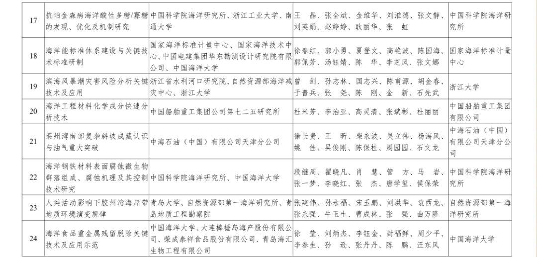 自然资源部2019年度国土资源、测绘、海洋科学技术奖获奖成果名单来啦