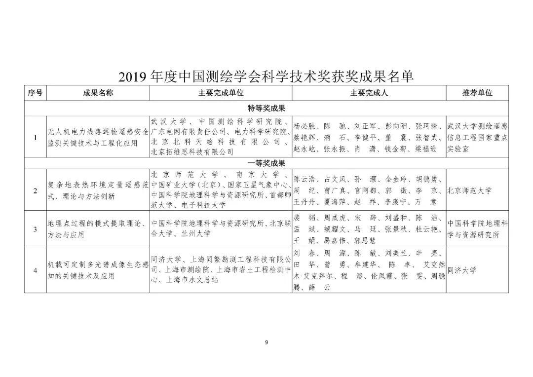 共200项！2019年度国土资源、测绘、海洋科学技术奖获奖成果名单公布