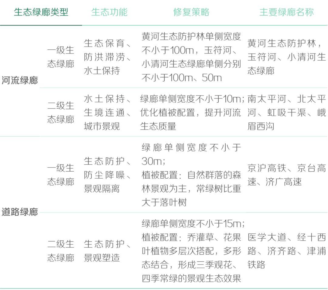 基于生态修复视角的城市蓝绿空间规划策略研究