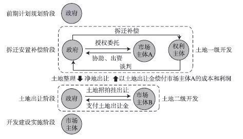 【文章精选】林辰芳 杜雁 岳隽 王嘉| 多元主体协同合作的城市更新机制研究——以深圳为例| 2019年第6期