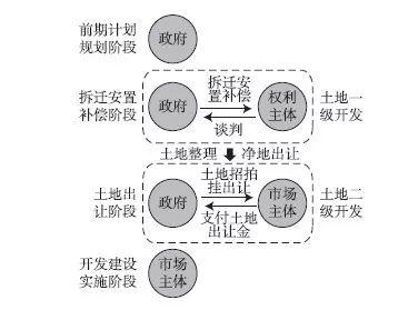 【文章精选】林辰芳 杜雁 岳隽 王嘉| 多元主体协同合作的城市更新机制研究——以深圳为例| 2019年第6期