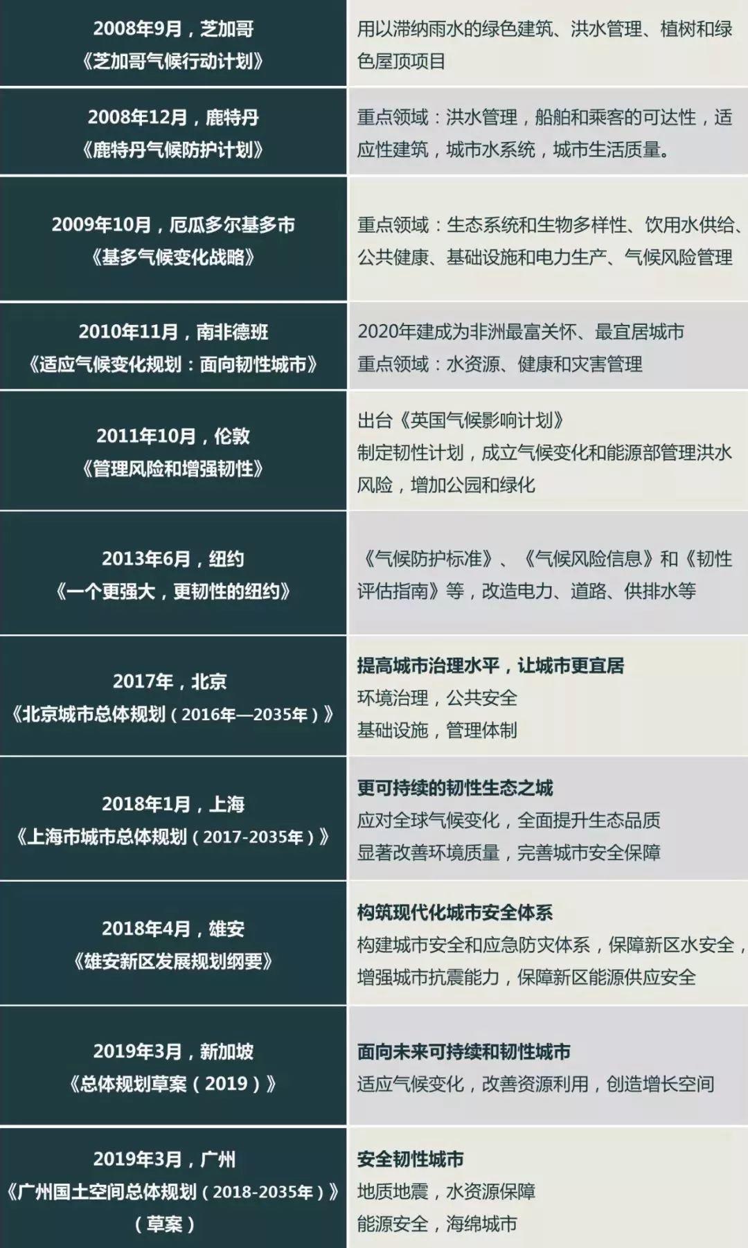 「新·周看」韧性城市规划