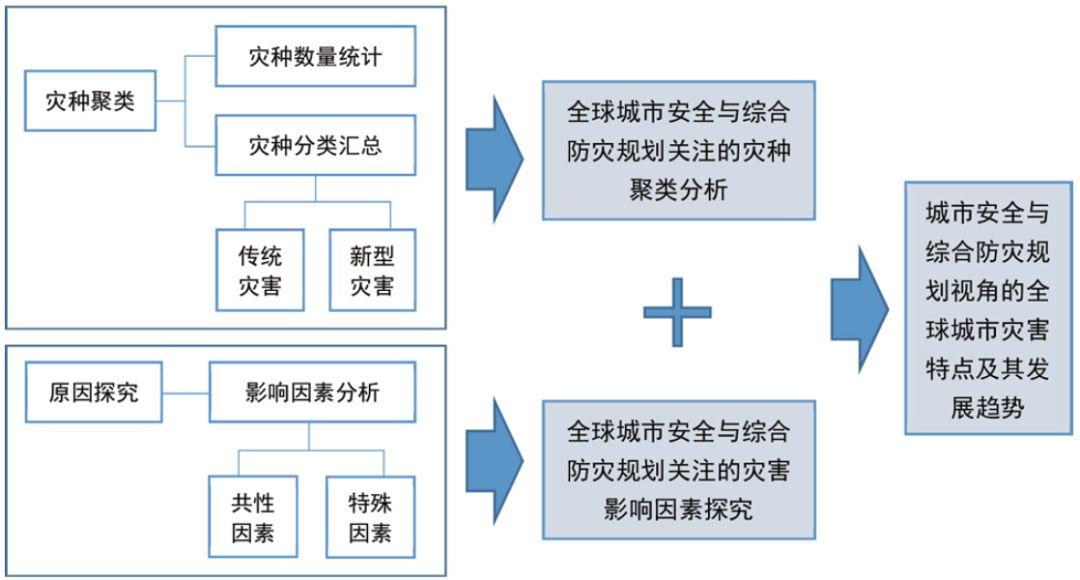 期刊精粹 | 全球城市综合防灾规划中灾害特点及发展趋势研究【2019.6期】 期刊精粹 | 全球城市综合防灾规划中灾害特点及发展趋势研究【2019.6期】