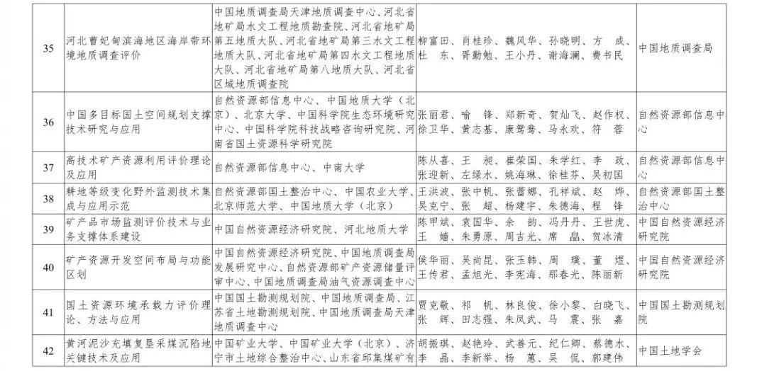 自然资源部2019年度国土资源、测绘、海洋科学技术奖获奖成果名单来啦
