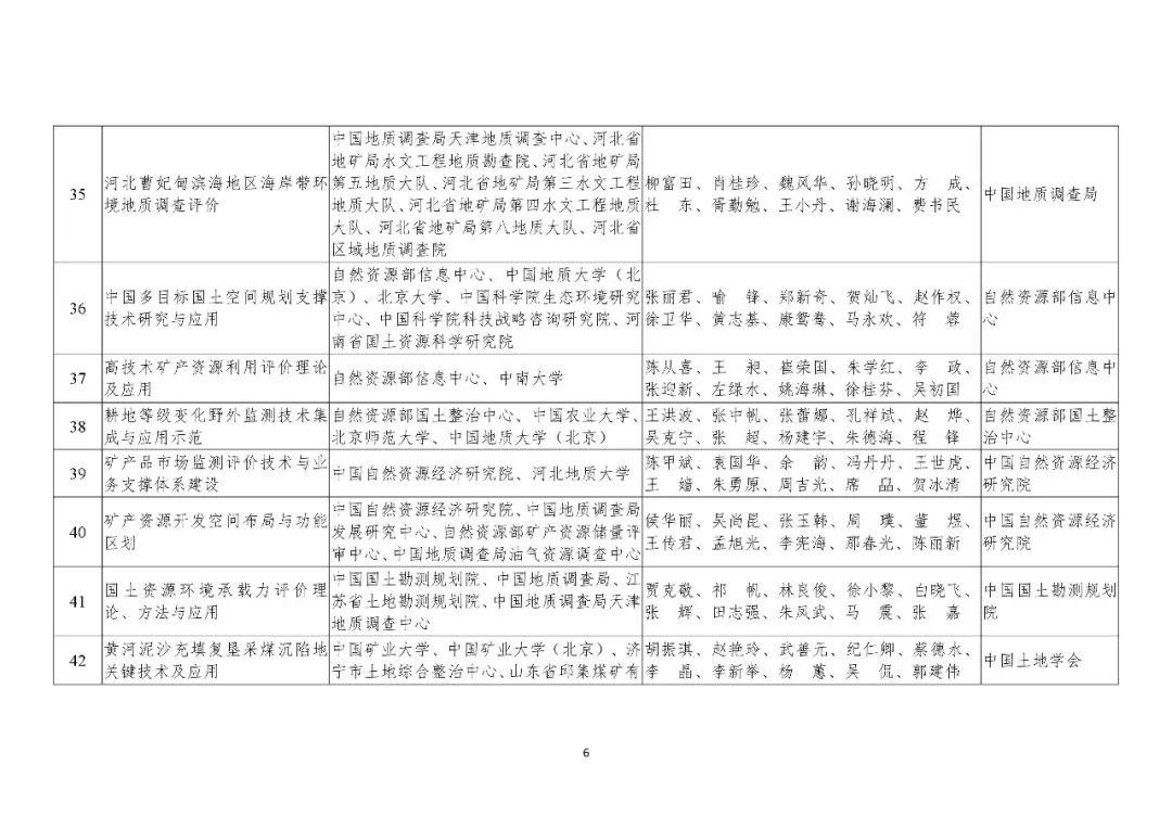 共200项！2019年度国土资源、测绘、海洋科学技术奖获奖成果名单公布