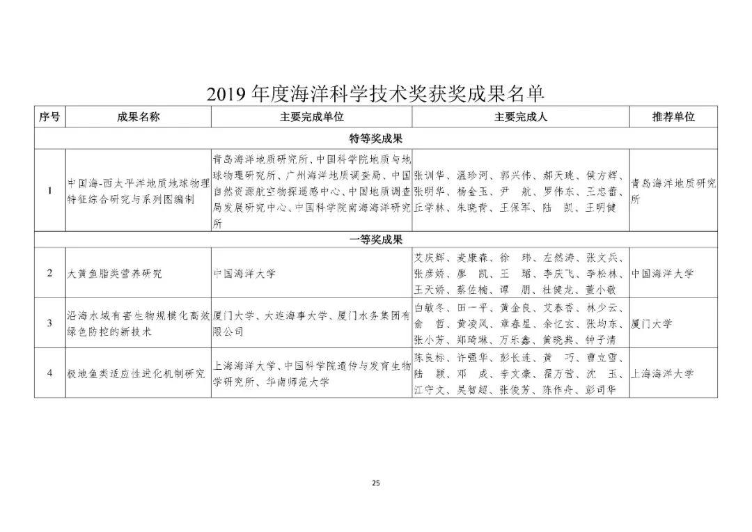 共200项！2019年度国土资源、测绘、海洋科学技术奖获奖成果名单公布