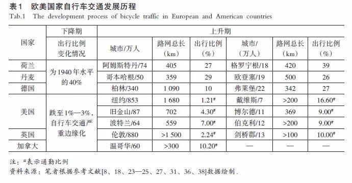 【文章精选】杨琪瑶 蔡军 黄建中| 面向出行品质提升的自行车路网规划与设计策略研究| 2019年第6期