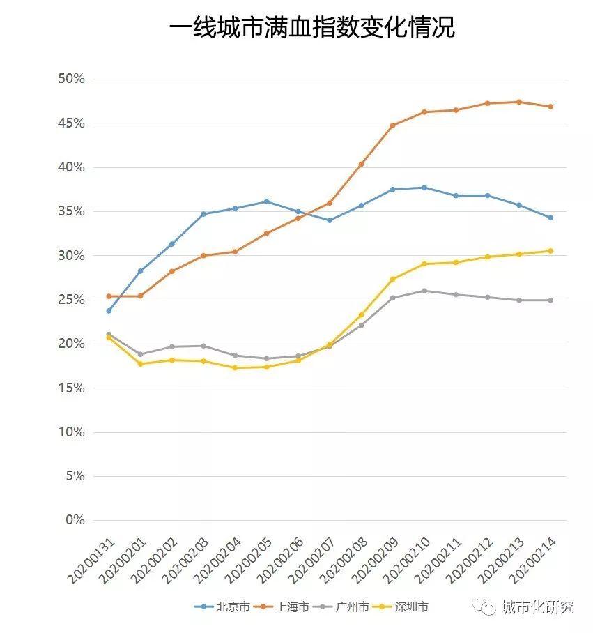 「新·热点」城市满血指数：上海一马当先