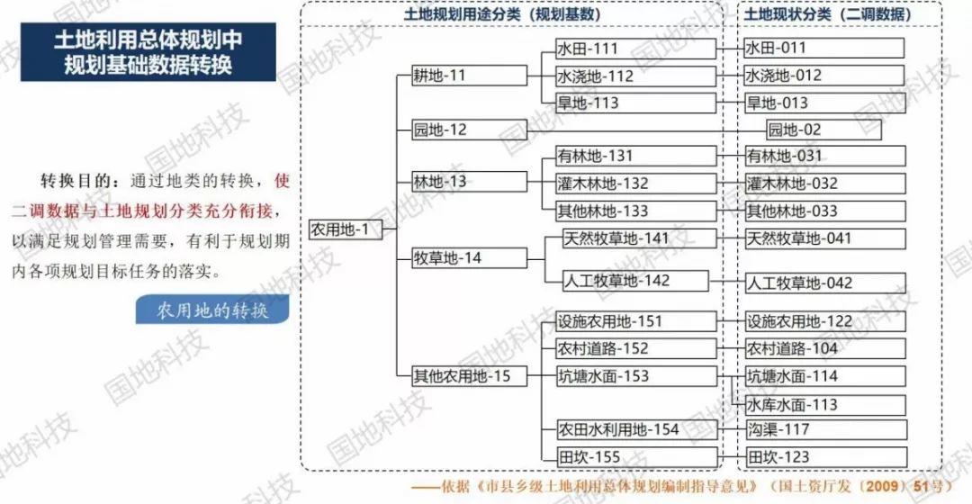 研究︱国土空间总体规划对土地利用总体规划中核心内容的继承与发展
