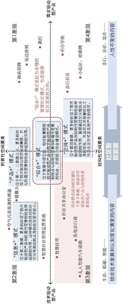 期刊精粹 | 技术产品应用视角下智慧社区分类及综合发展【抢先版】 期刊精粹 | 技术产品应用视角下智慧社区分类及综合发展【抢先版】