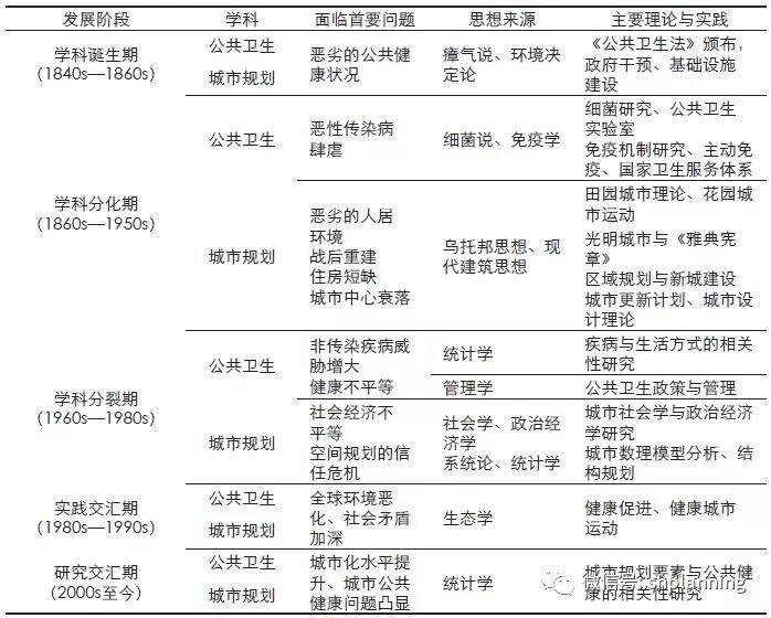城市规划与公共卫生的渊源、发展与演进