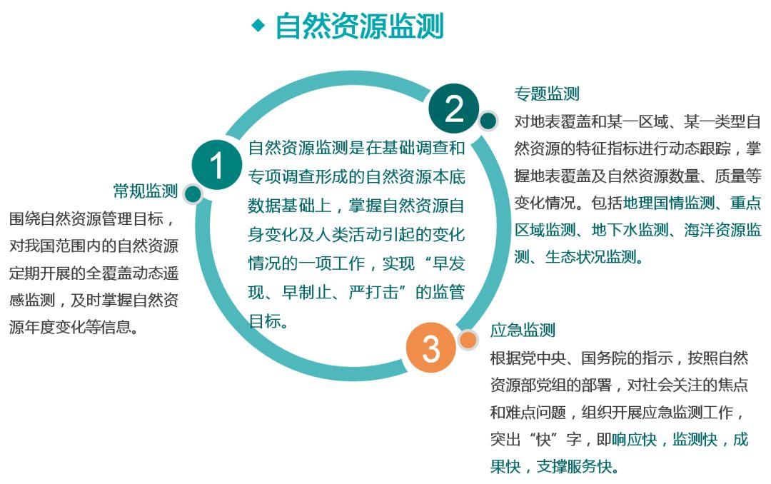 一图看懂《自然资源调查监测体系构建总体方案》要点 一图看懂《自然资源调查监测体系构建总体方案》要点