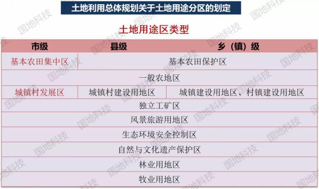 研究︱国土空间总体规划对土地利用总体规划中核心内容的继承与发展