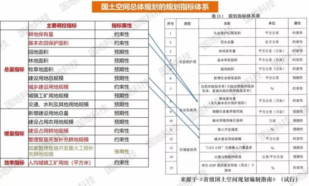 研究︱国土空间总体规划对土地利用总体规划中核心内容的继承与发展
