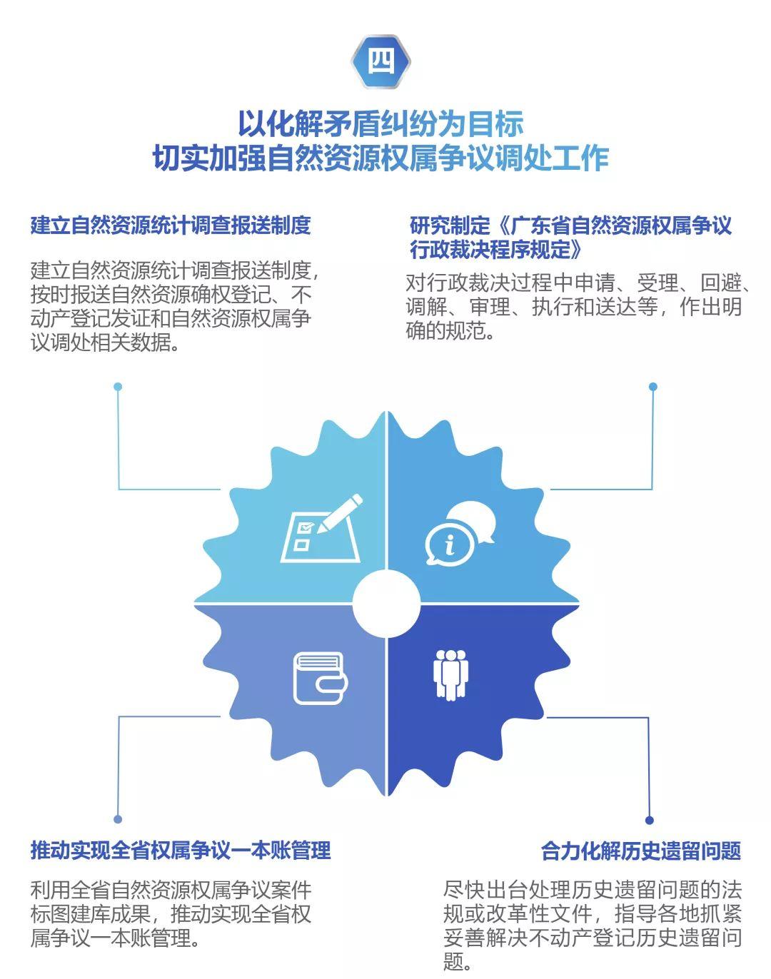 一图看懂广东省2020年自然资源统一确权登记和不动产登记工作要点