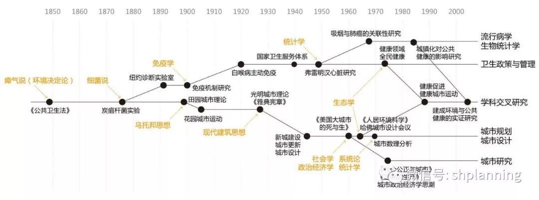 城市规划与公共卫生的渊源、发展与演进