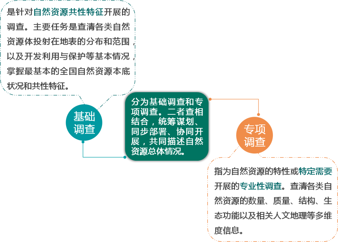一图看懂《自然资源调查监测体系构建总体方案》要点 一图看懂《自然资源调查监测体系构建总体方案》要点